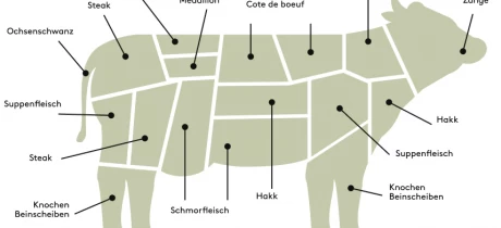 Welche Fleischstücke gibt es vom Rind?